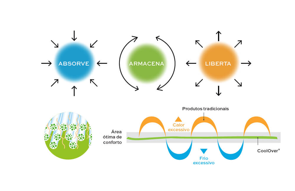 Gestão do microclima: Tecido Coolover®